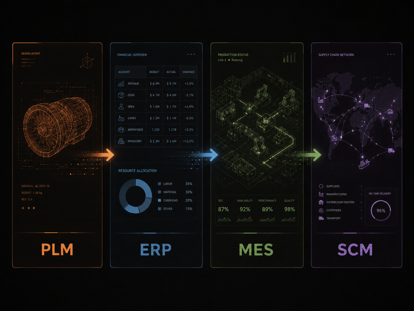 PLM ERP MES SCM manufacturing systems comparison