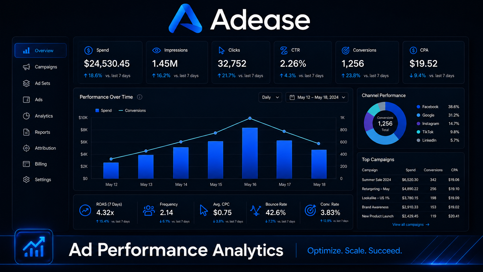 Ad Ease Time Series