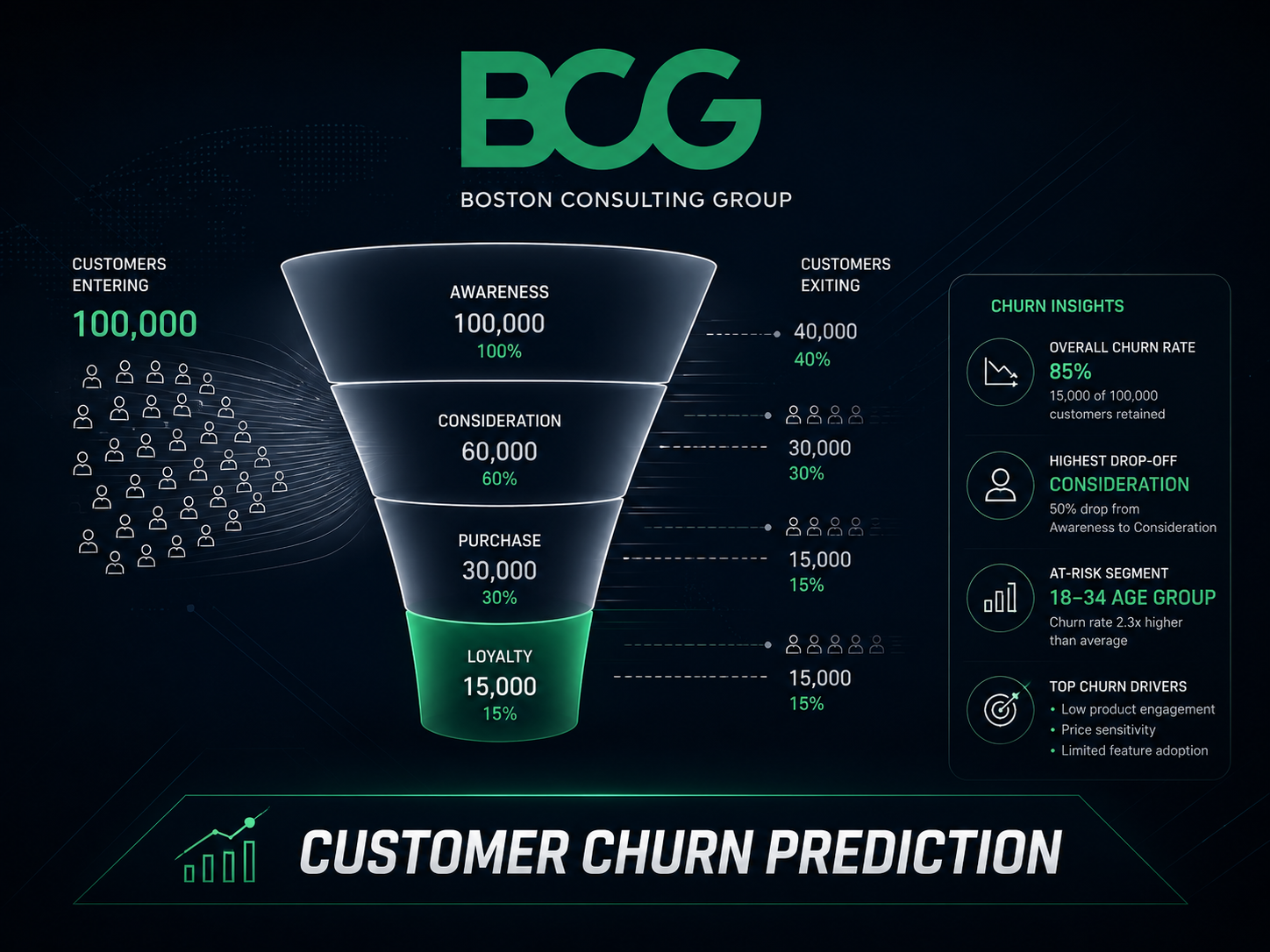 BCG Customer Churn