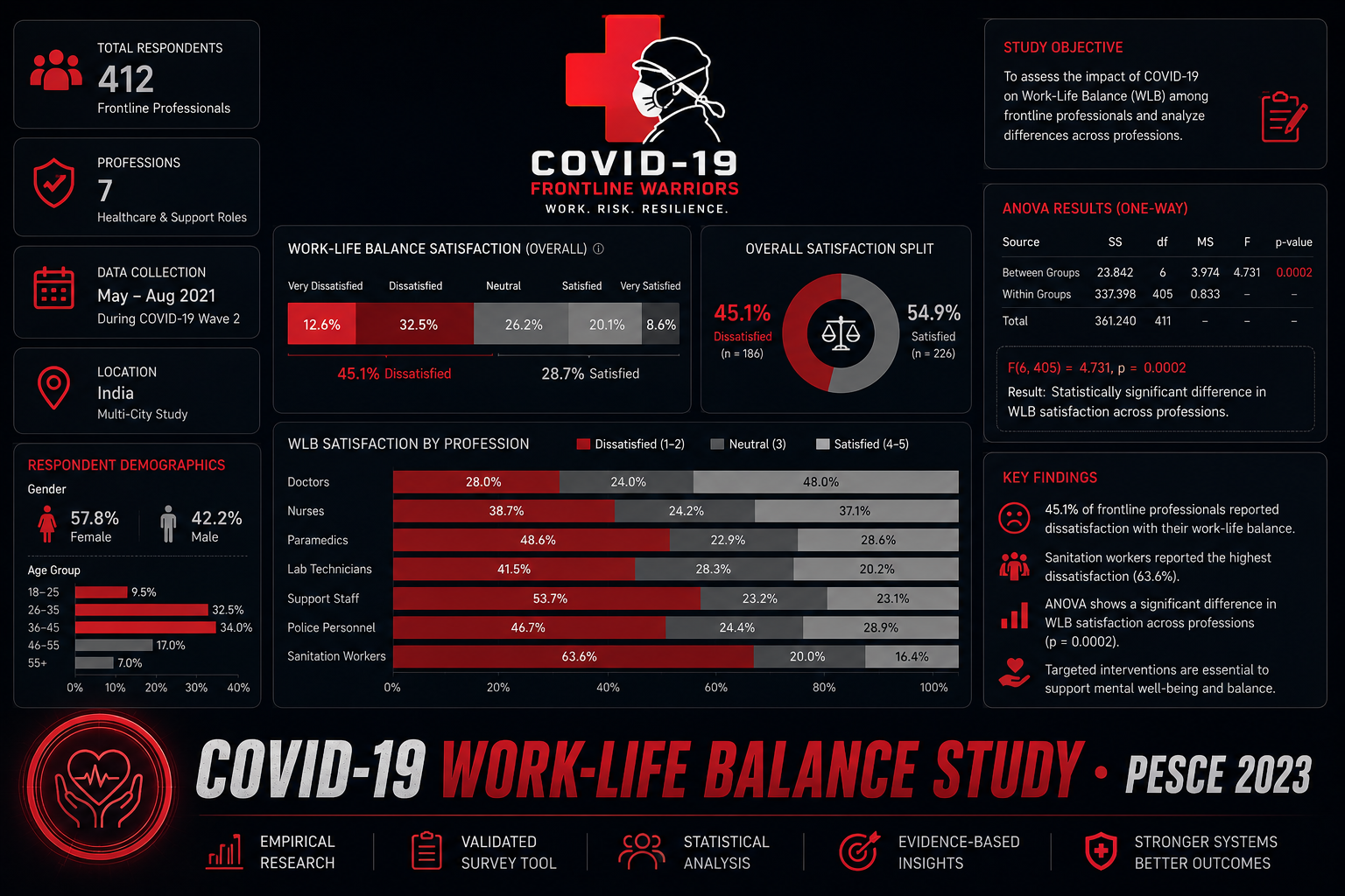 COVID-19 Frontline Workers Research