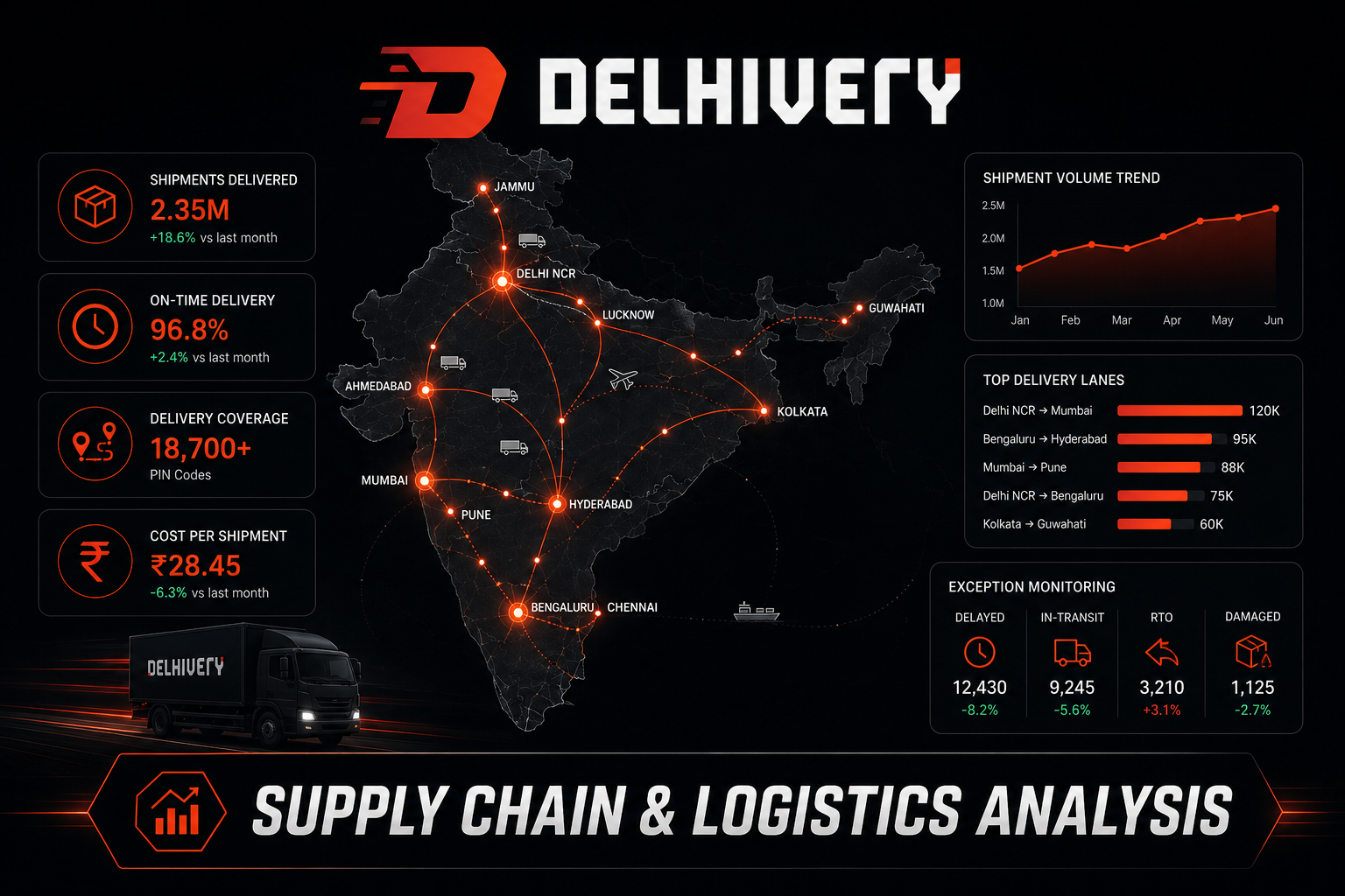 Delhivery Logistics