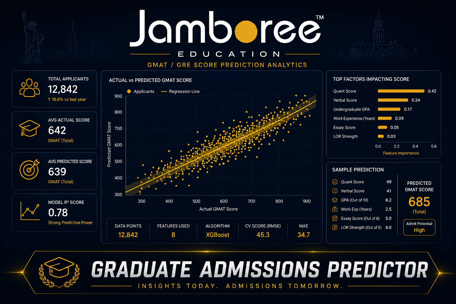 Jamboree Admission