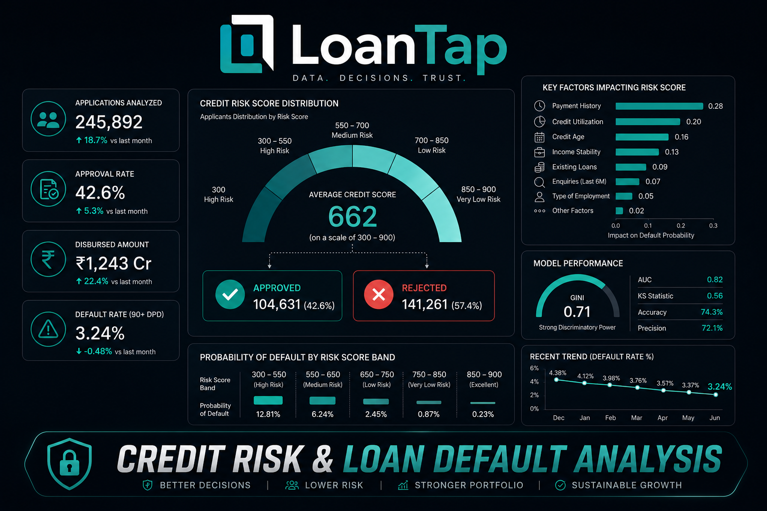 LoanTap Credit Risk