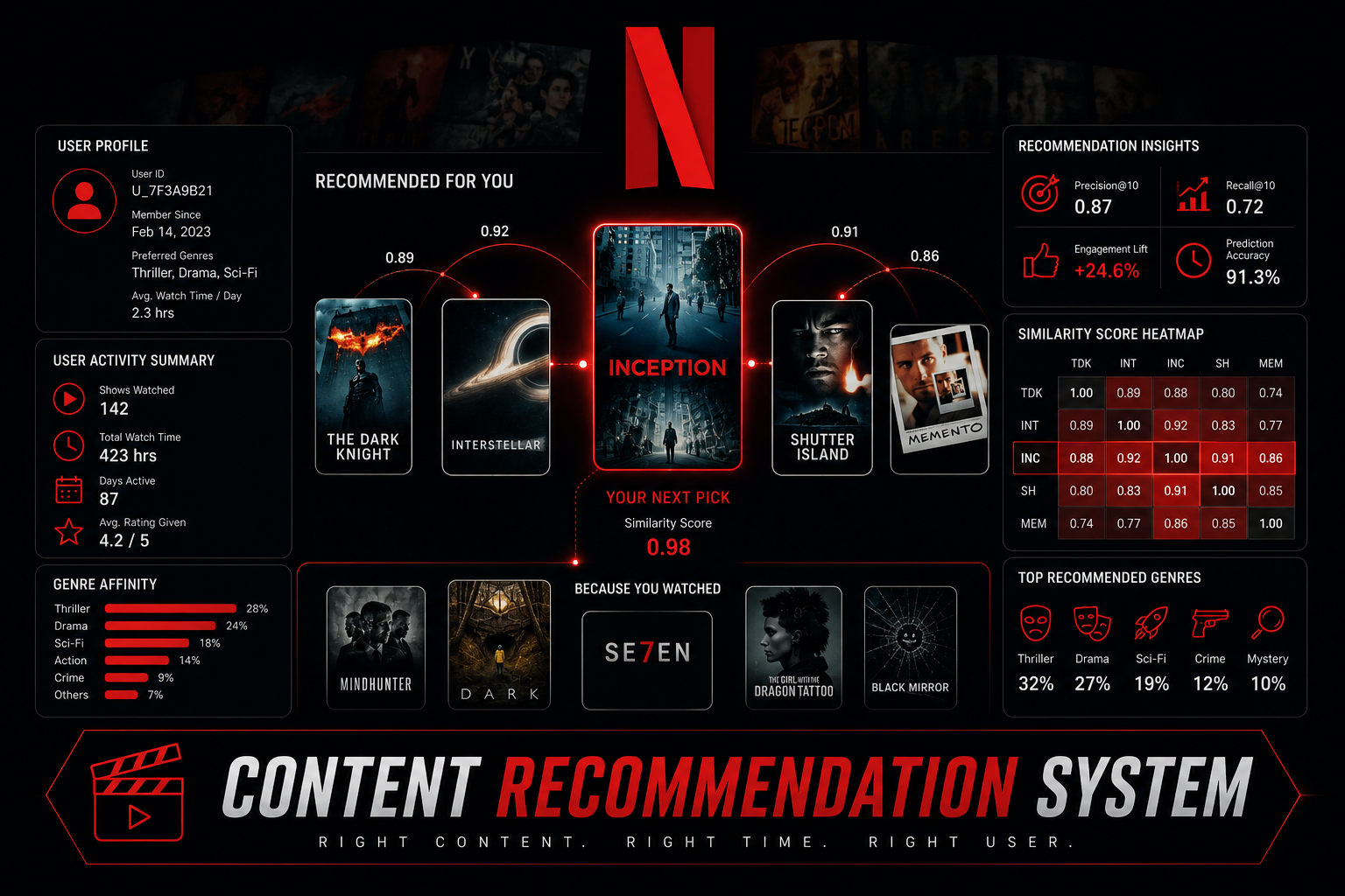 Netflix Content Analysis