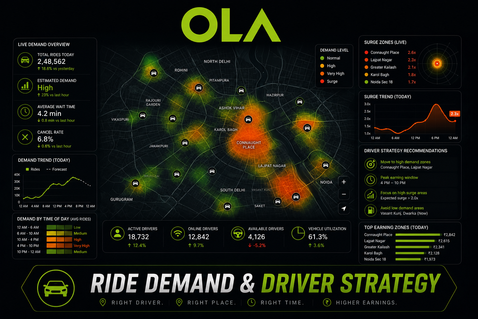 OLA Driver Churn