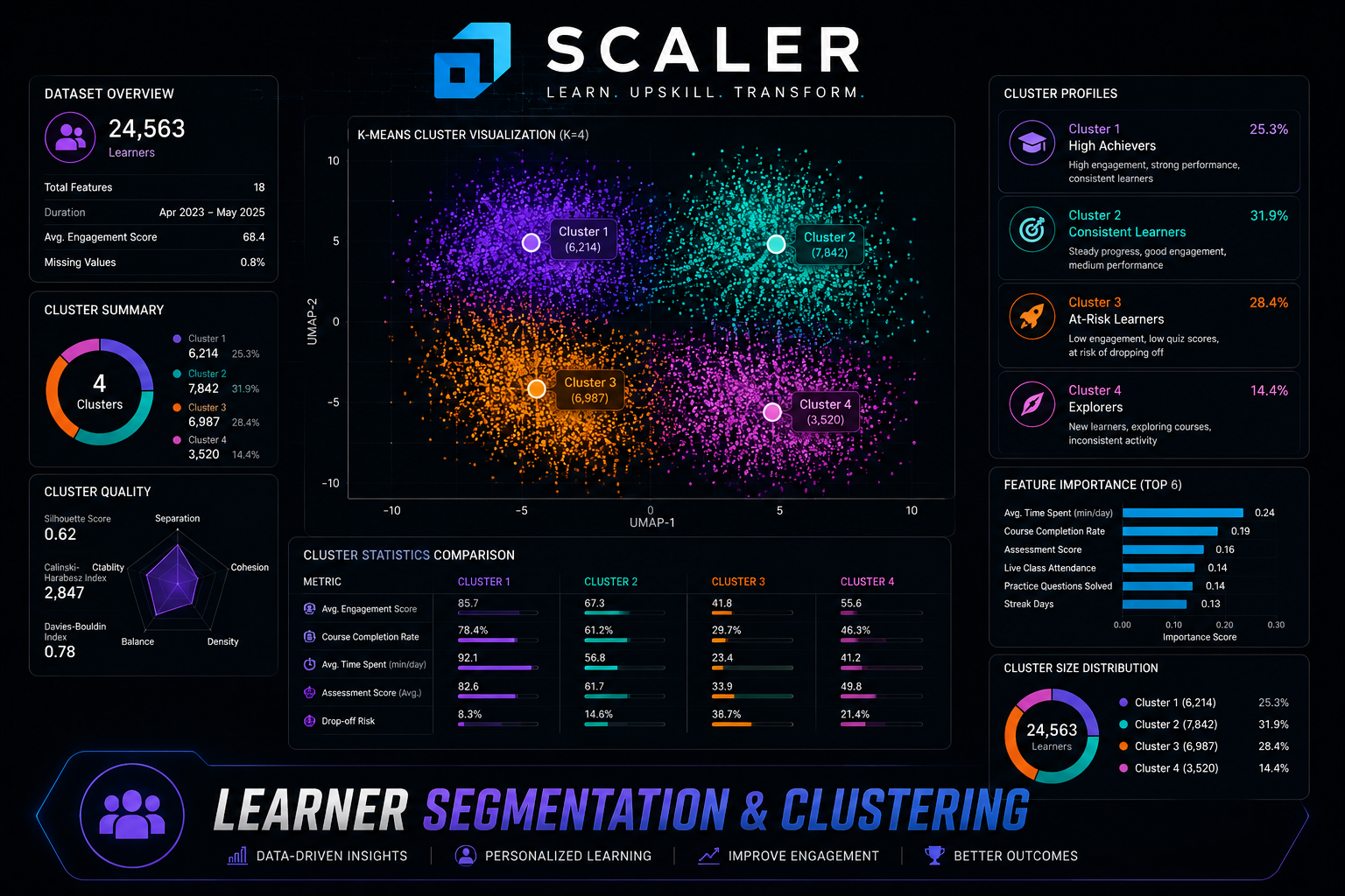 Scaler Learner Clustering