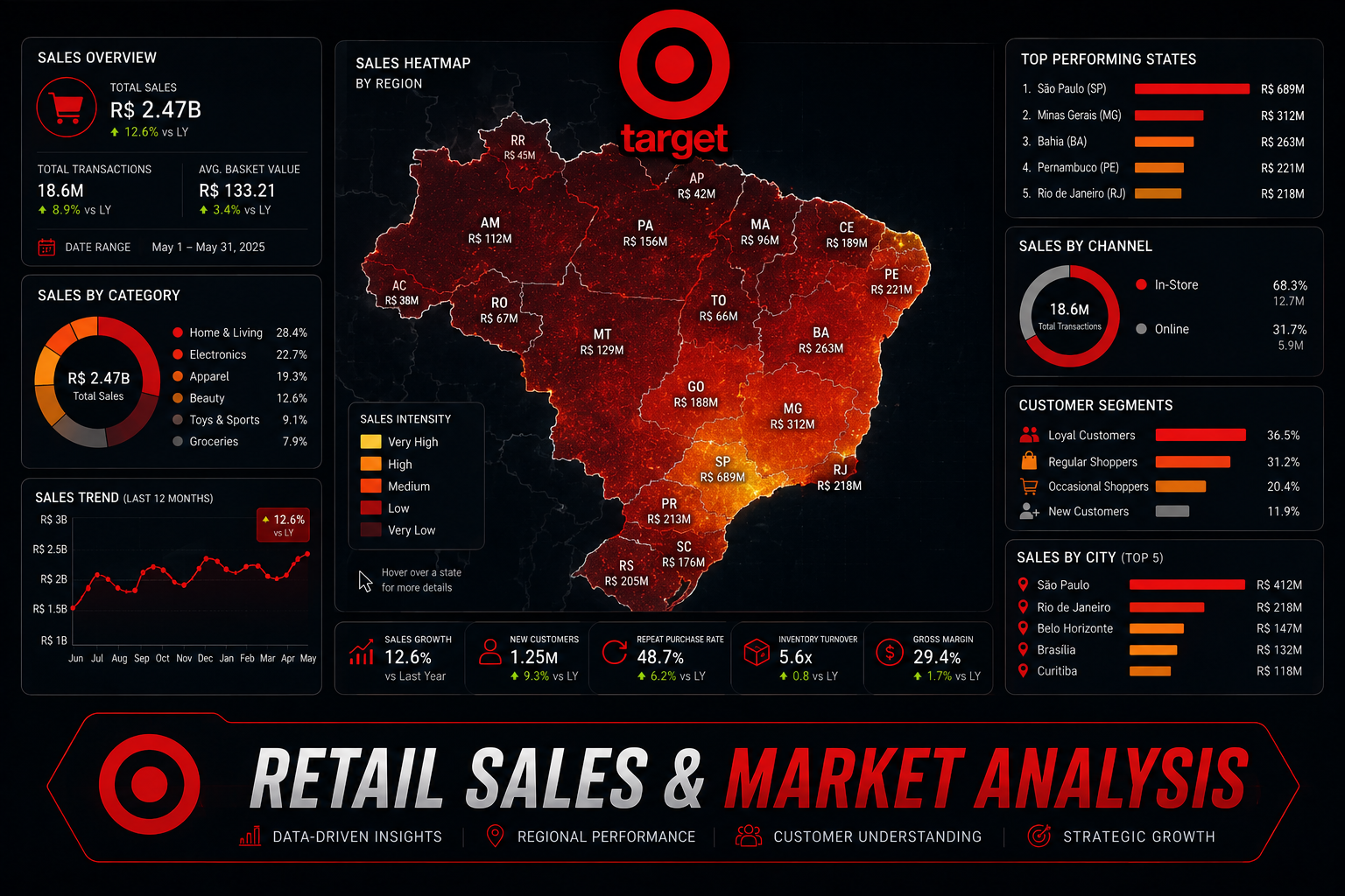 Target Brazil SQL
