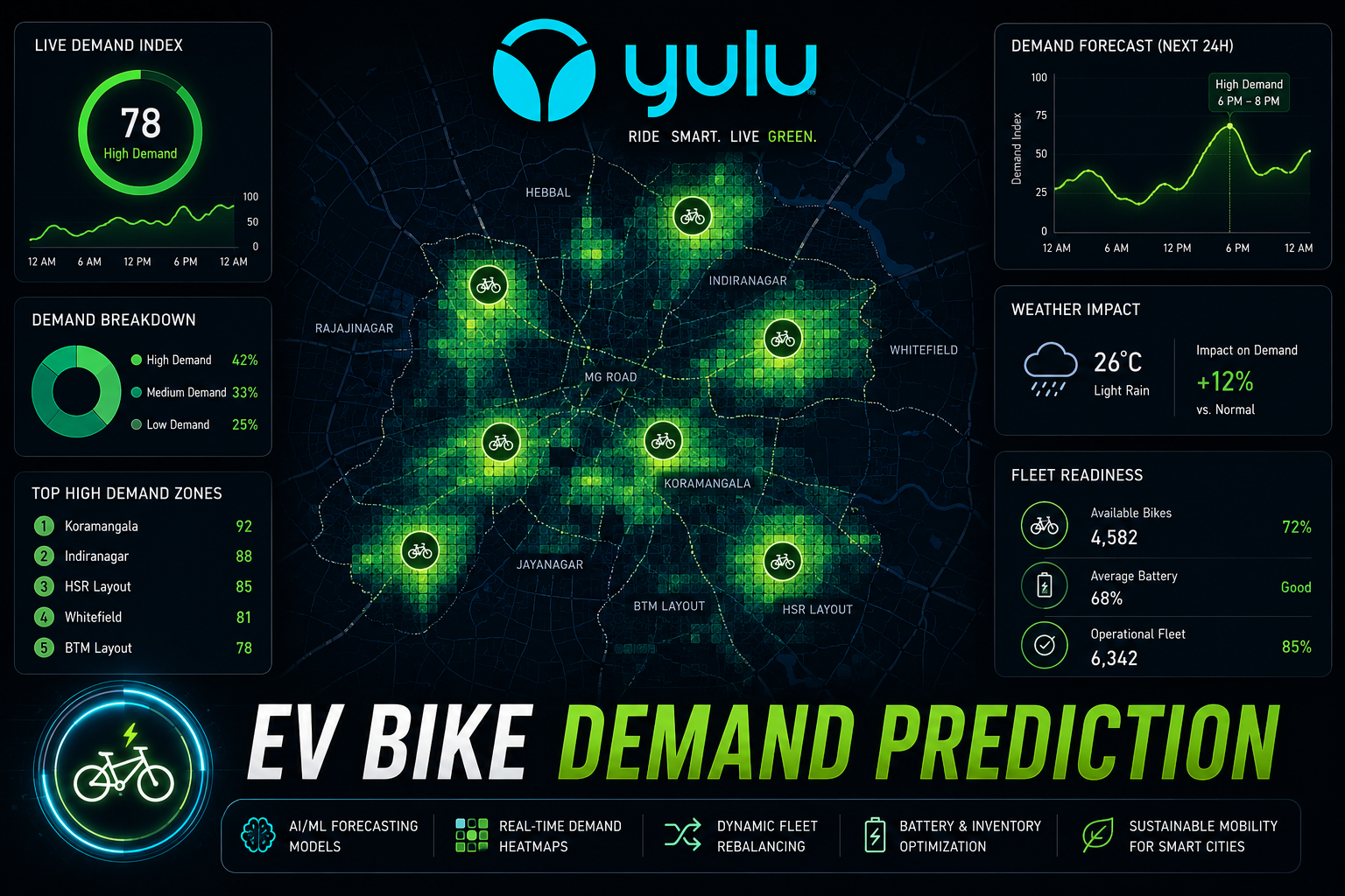 Yulu Demand Analysis
