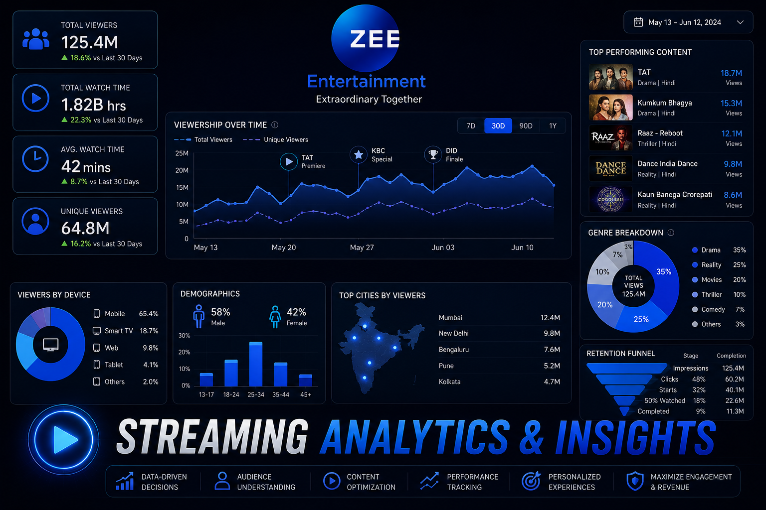 Zee Recommender System